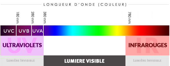 Les Dangers de la Lumière - Les ultraviolets, la lumière visible, les infrarouges