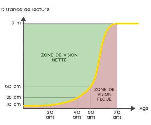 La presbytie - Zone de vision nette en fonction de l'âge