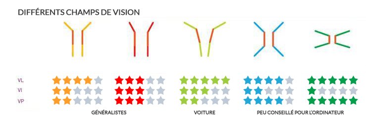 verres adaptatifs pour verres progressifs