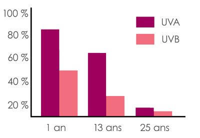 Poucentage des rayons UV atteignant la rétine en fonction de l'âge